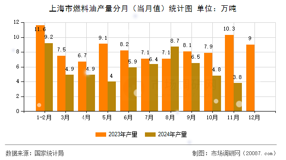 上海市燃料油产量分月（当月值）统计图