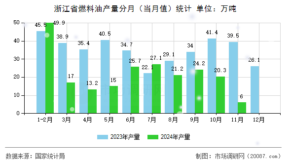 浙江省燃料油产量分月（当月值）统计