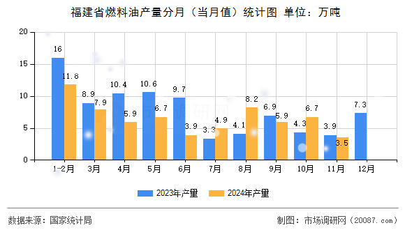 福建省燃料油产量分月（当月值）统计图