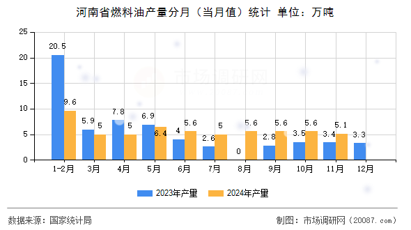 河南省燃料油产量分月（当月值）统计