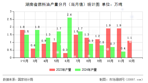 湖南省燃料油产量分月（当月值）统计图