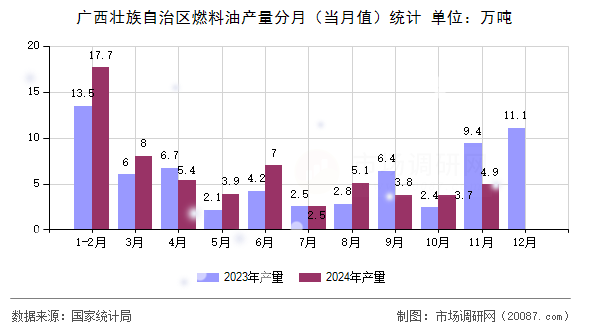 广西壮族自治区燃料油产量分月（当月值）统计