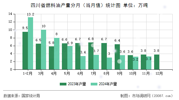 四川省燃料油产量分月（当月值）统计图
