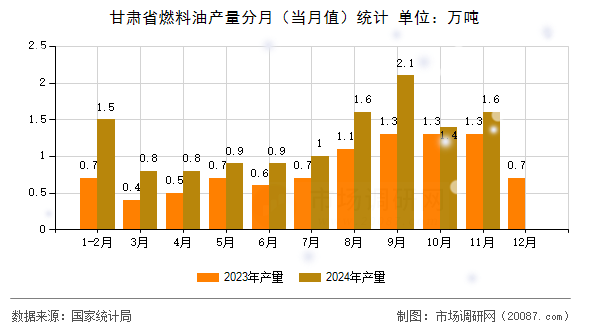 甘肃省燃料油产量分月（当月值）统计