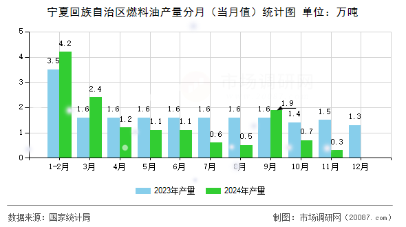 宁夏回族自治区燃料油产量分月（当月值）统计图