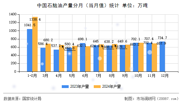 中国石脑油产量分月(当月值)统计 中国石脑油产量分月(当月值)统计