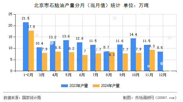 北京市石脑油产量分月(当月值)统计 北京市石脑油产量分月(当月值)统计