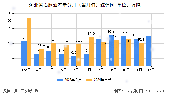 河北省石脑油产量分月（当月值）统计图