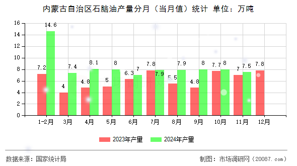 内蒙古自治区石脑油产量分月(当月值)统计 内蒙古自治区石脑油产量分月(当月值)统计