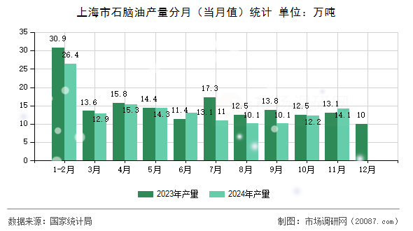 上海市石脑油产量分月(当月值)统计 上海市石脑油产量分月(当月值)统计