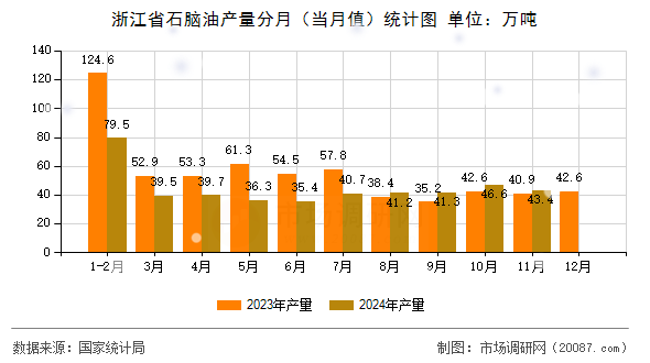 浙江省石脑油产量分月（当月值）统计图