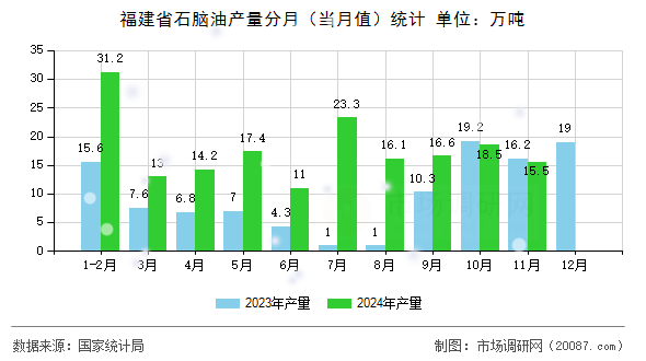 福建省石脑油产量分月（当月值）统计