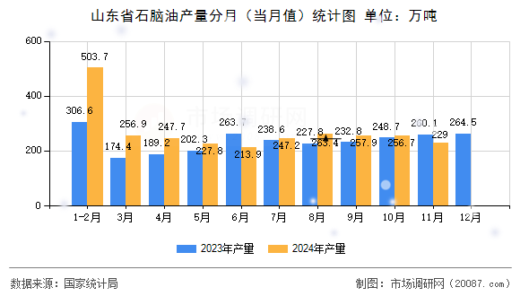 山东省石脑油产量分月（当月值）统计图