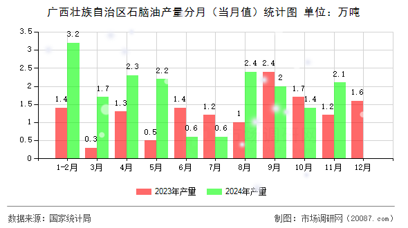 广西壮族自治区石脑油产量分月（当月值）统计图