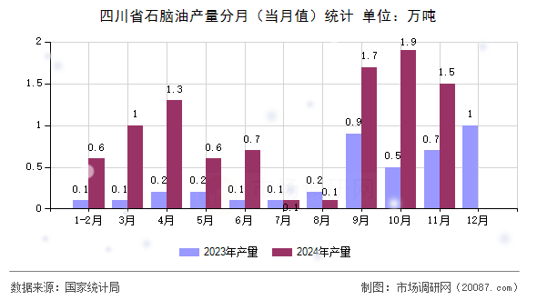 四川省石脑油产量分月(当月值)统计 四川省石脑油产量分月(当月值)统计