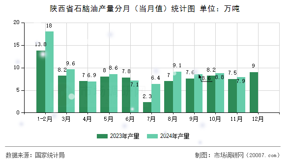 陕西省石脑油产量分月(当月值)统计图 陕西省石脑油产量分月(当月值)统计图