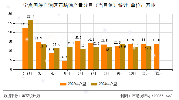 宁夏回族自治区石脑油产量分月(当月值)统计 宁夏回族自治区石脑油产量分月(当月值)统计