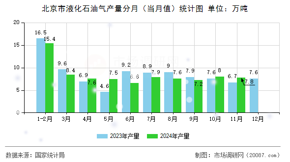 北京市液化石油气产量分月(当月值)统计图 北京市液化石油气产量分月(当月值)统计图