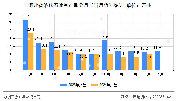 河北省液化石油气产量分月（当月值）统计