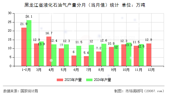 黑龙江省液化石油气产量分月（当月值）统计