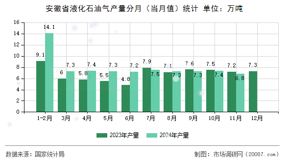 安徽省液化石油气产量分月（当月值）统计