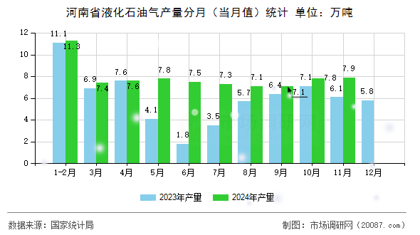 河南省液化石油气产量分月（当月值）统计