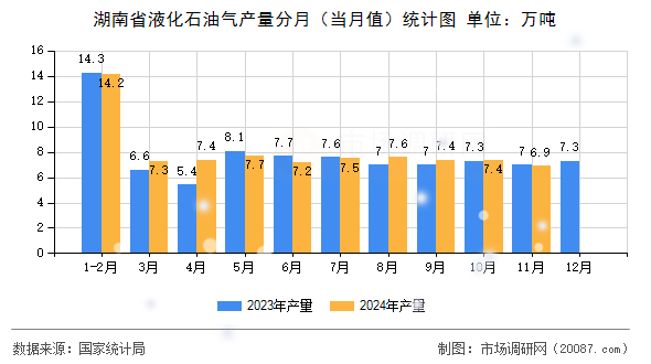 湖南省液化石油气产量分月（当月值）统计图