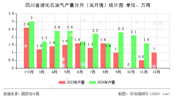 四川省液化石油气产量分月（当月值）统计图
