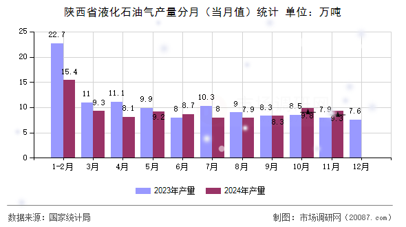 陕西省液化石油气产量分月(当月值)统计 陕西省液化石油气产量分月(当月值)统计