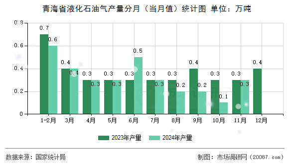 青海省液化石油气产量分月(当月值)统计图 青海省液化石油气产量分月(当月值)统计图
