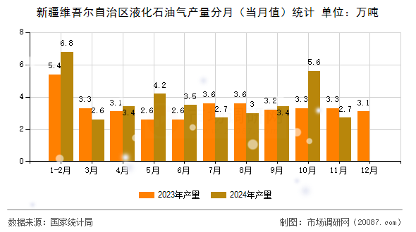 新疆维吾尔自治区液化石油气产量分月（当月值）统计