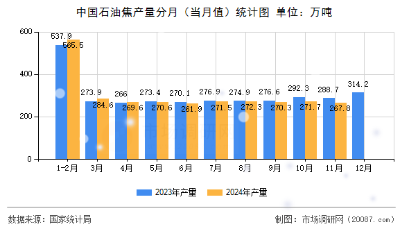 中国石油焦产量分月（当月值）统计图