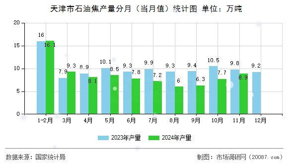 天津市石油焦产量分月(当月值)统计图 天津市石油焦产量分月(当月值)统计图