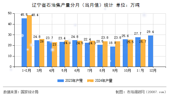 辽宁省石油焦产量分月（当月值）统计