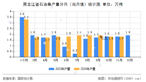黑龙江省石油焦产量分月（当月值）统计图