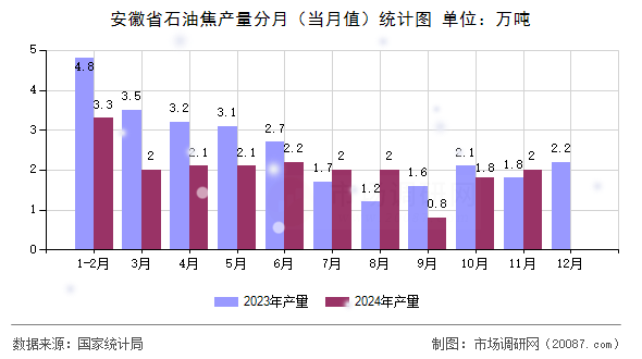 安徽省石油焦产量分月(当月值)统计图 安徽省石油焦产量分月(当月值)统计图