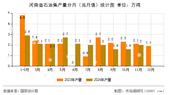 河南省石油焦产量分月（当月值）统计图