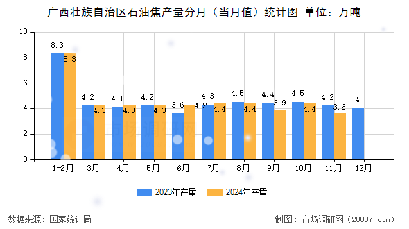 广西壮族自治区石油焦产量分月（当月值）统计图