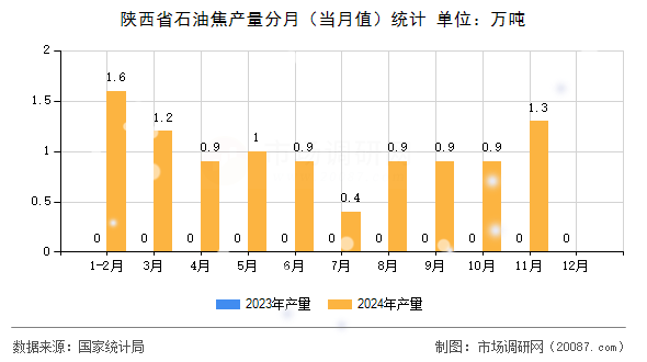 陕西省石油焦产量分月（当月值）统计