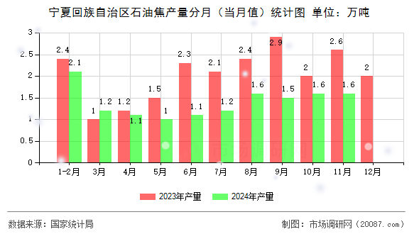 宁夏回族自治区石油焦产量分月(当月值)统计图 宁夏回族自治区石油焦产量分月(当月值)统计图