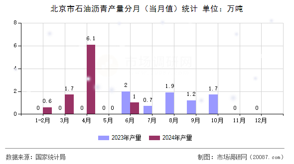 北京市石油沥青产量分月（当月值）统计