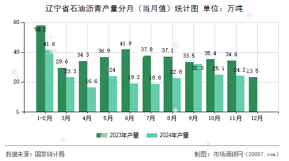 辽宁省石油沥青产量分月(当月值)统计图 辽宁省石油沥青产量分月(当月值)统计图
