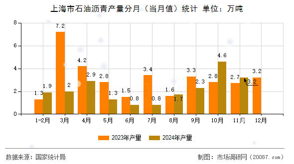 上海市石油沥青产量分月（当月值）统计