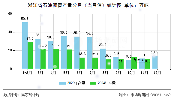 浙江省石油沥青产量分月(当月值)统计图 浙江省石油沥青产量分月(当月值)统计图