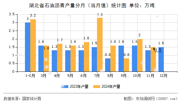 湖北省石油沥青产量分月(当月值)统计图 湖北省石油沥青产量分月(当月值)统计图
