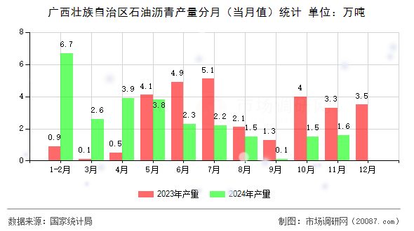 广西壮族自治区石油沥青产量分月（当月值）统计