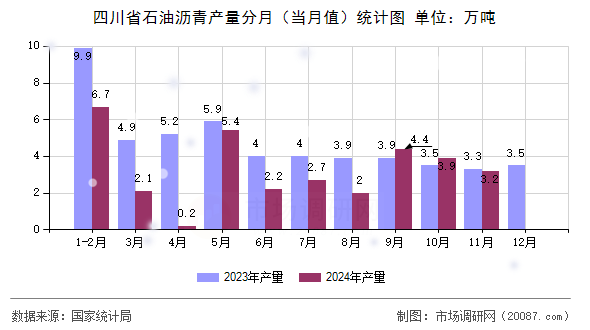 四川省石油沥青产量分月（当月值）统计图