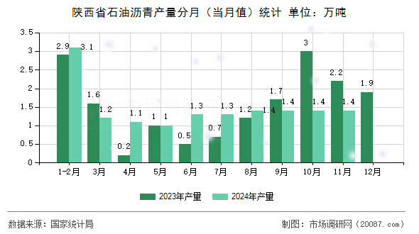 陕西省石油沥青产量分月（当月值）统计