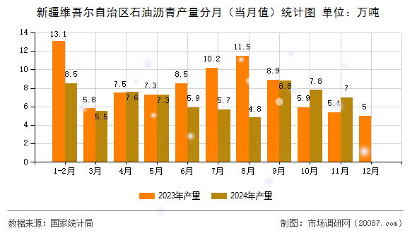 新疆维吾尔自治区石油沥青产量分月(当月值)统计图 新疆维吾尔自治区石油沥青产量分月(当月值)统计图