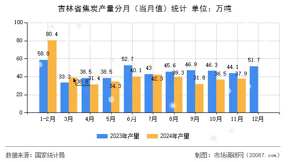 吉林省焦炭产量分月(当月值)统计 吉林省焦炭产量分月(当月值)统计